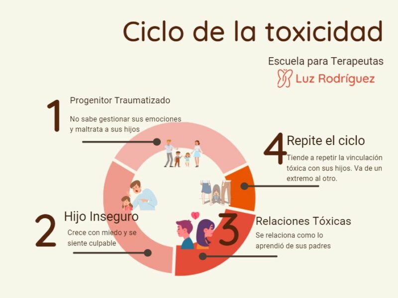 Ciclo de toxicidad con los padres